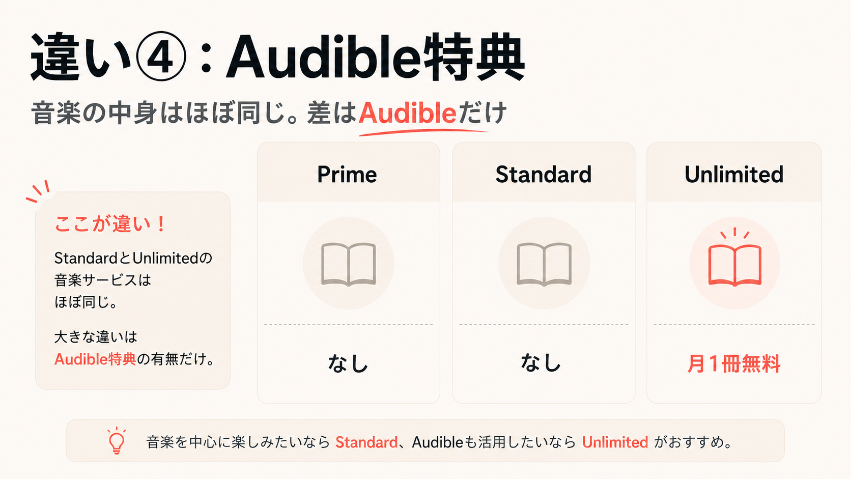 Amazon Music違い|Audibleが聴けるプランがある