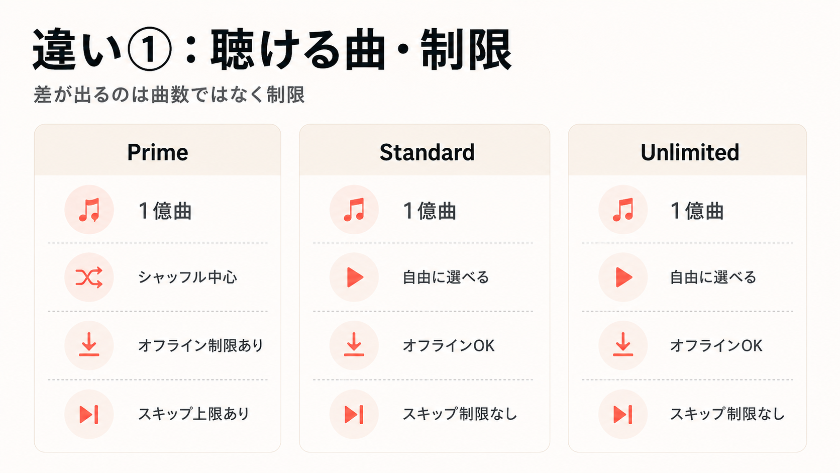 Amazon Music違い|聞ける曲と制限が違う