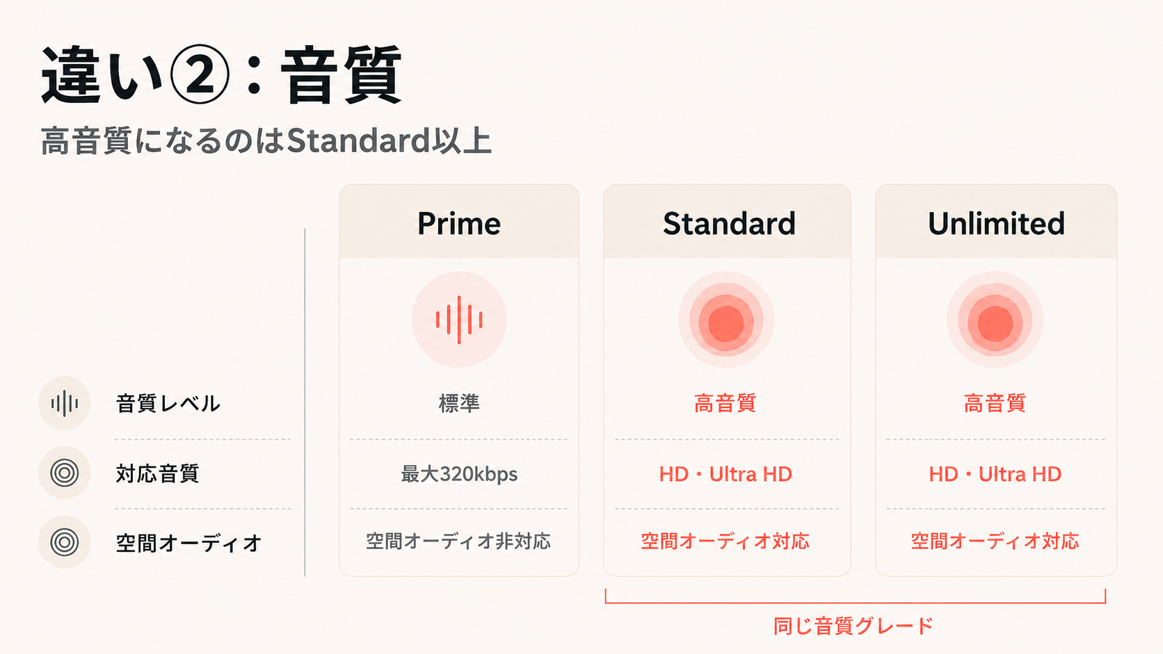 Amazon Music違い|聞ける曲の音質が違う