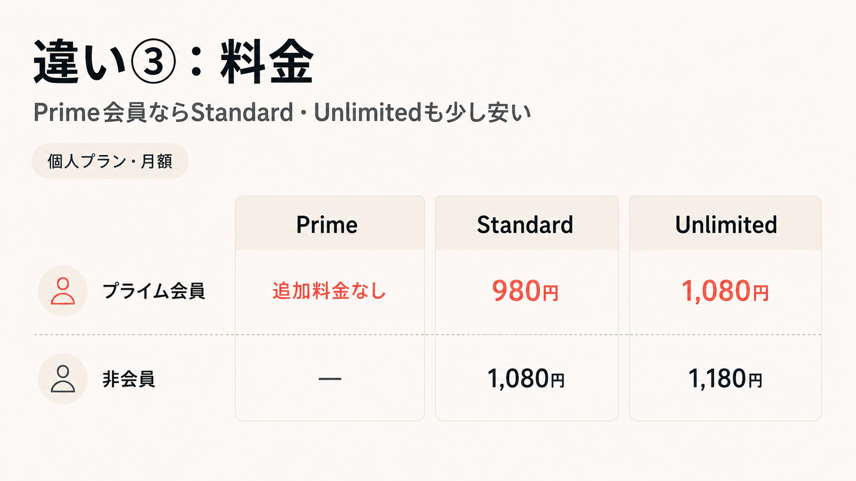 Amazon Music違い|料金プランが違う