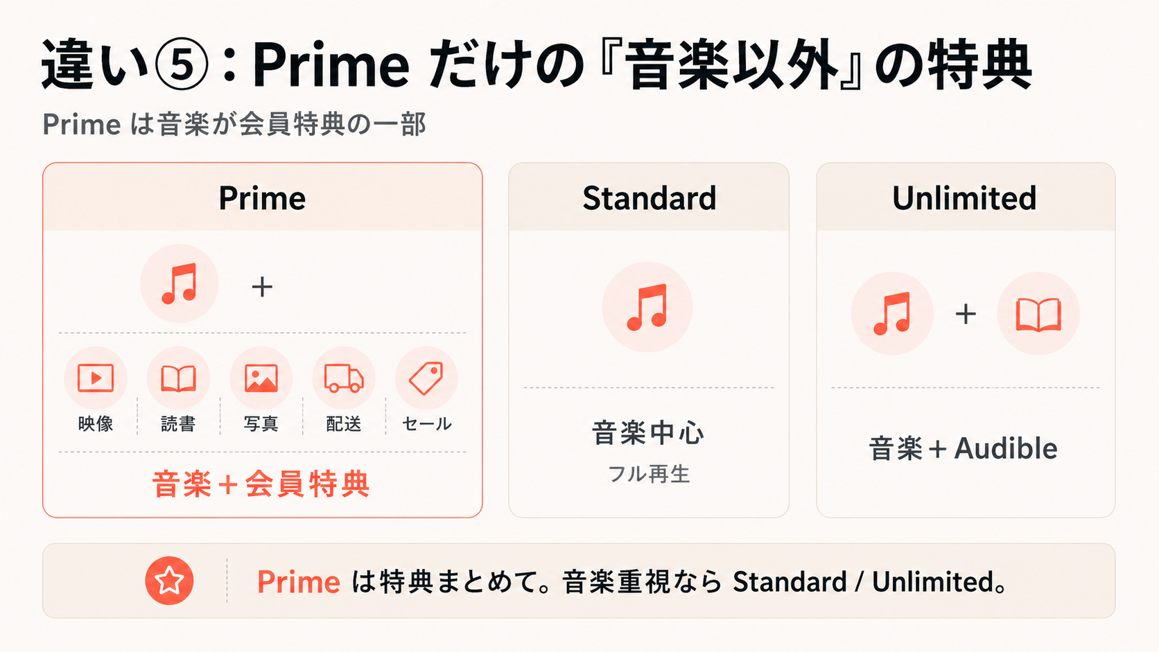 Amazon Music違い|Primeでしか使えない音楽以外の特典
