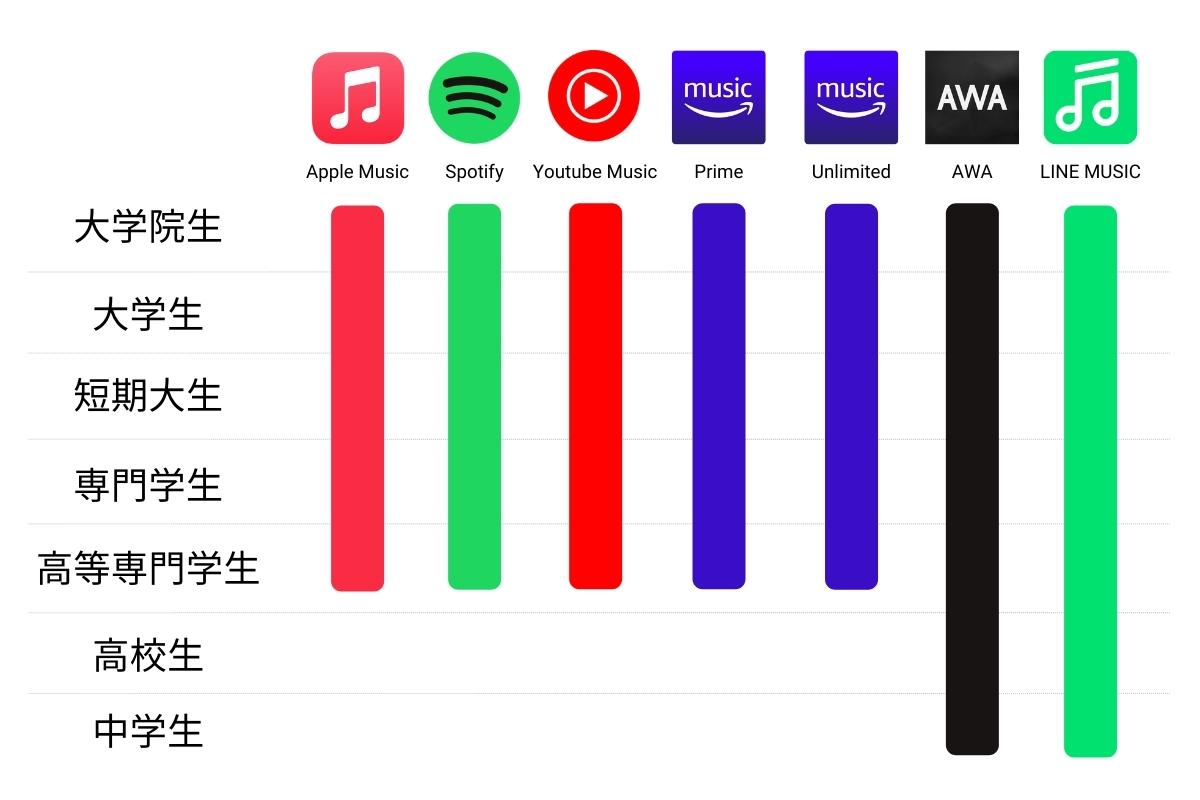 学割の音楽アプリ7つを比較！高校生はSpotifyやApple Music使える？