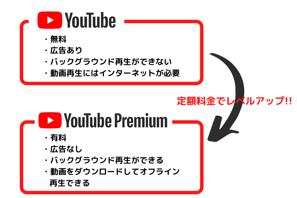 Youtubeプレミアムとは？料金、無料YoutubeやMusicとの違いを解説！
