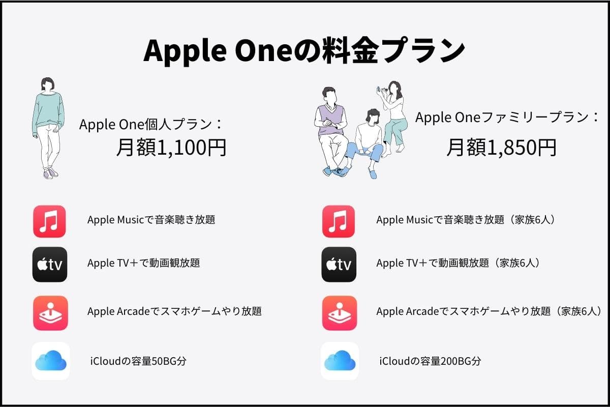 Apple Oneの料金表