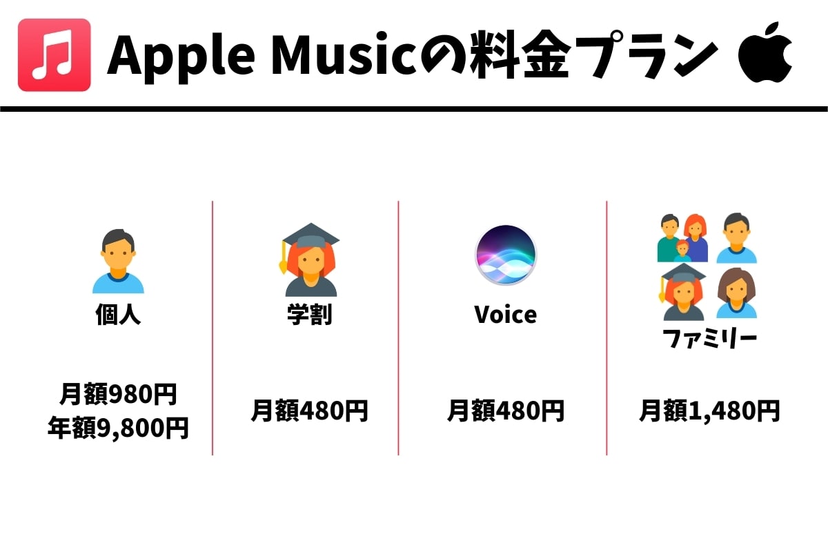 Apple Musicの料金プラン