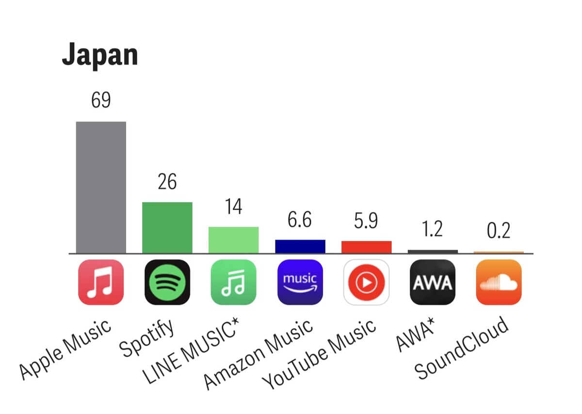 日本で人気の音楽アプリランキング