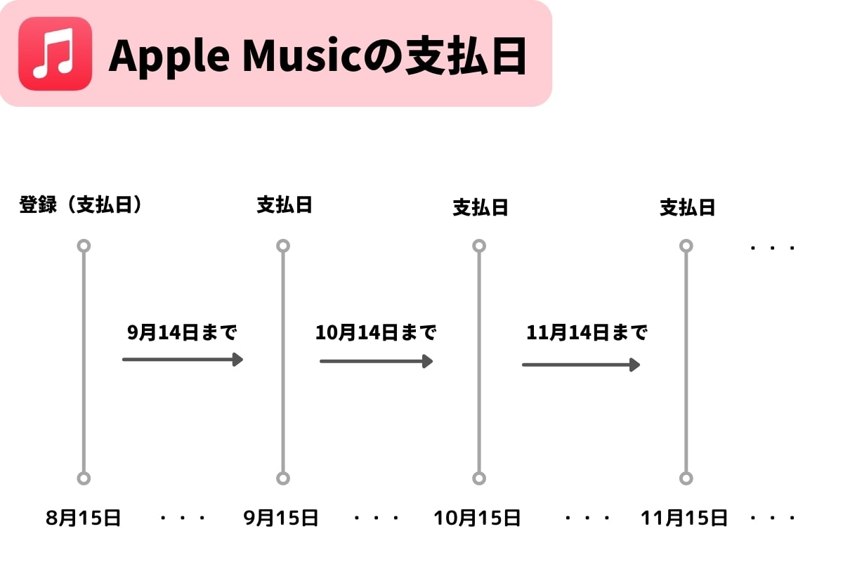 Apple Musicの支払日