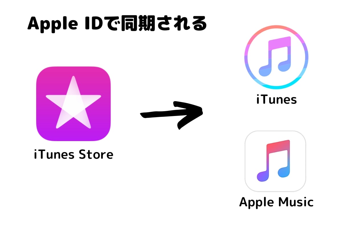 Itunes Storeで購入した曲をダウンロードする方法 Windows Mac