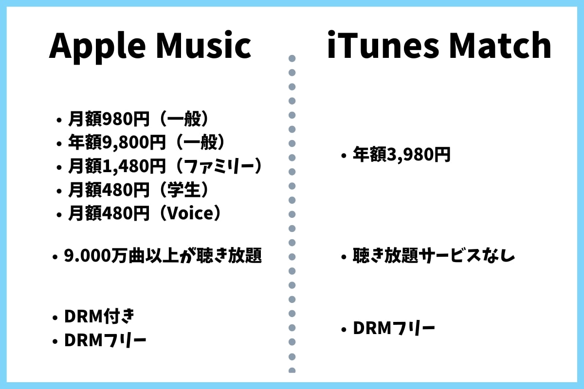 iCloudミュージックとは？Apple MusicとiTunes Matchの3つの違い