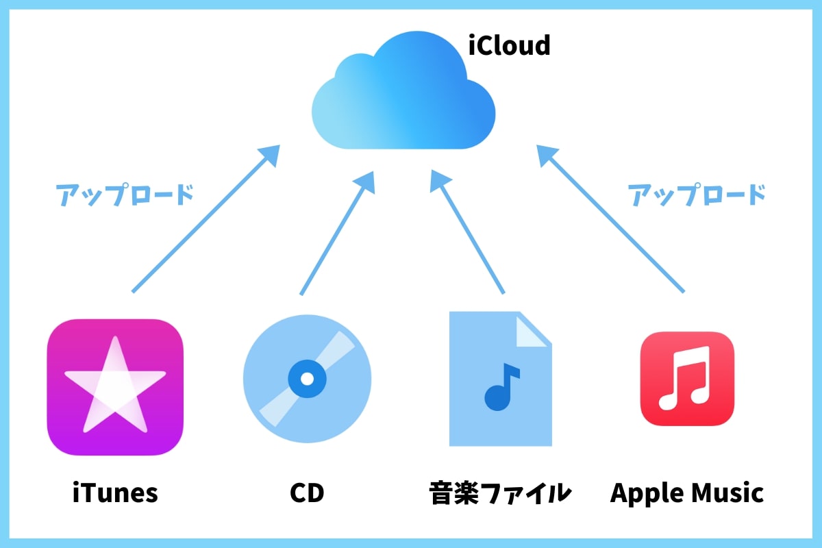 iCloudミュージックとは？Apple MusicとiTunes Matchの3つの違い