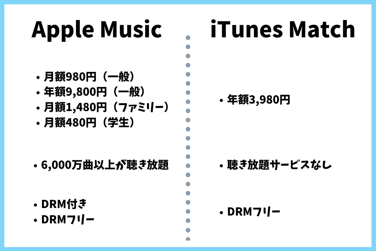 Icloudミュージックとは Apple Musicとitunes Matchの3つの違い