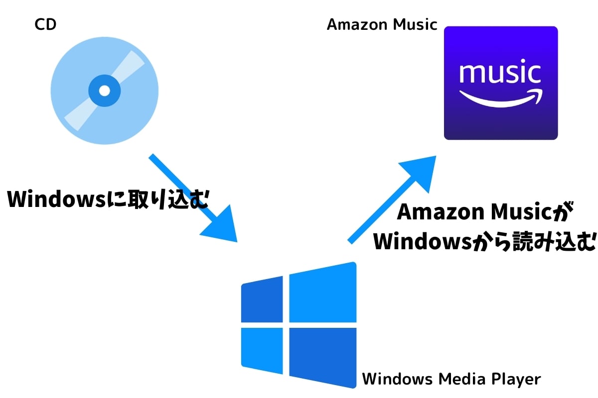 Amazon Musicにcdを取り込む方法 パソコン スマホで解説