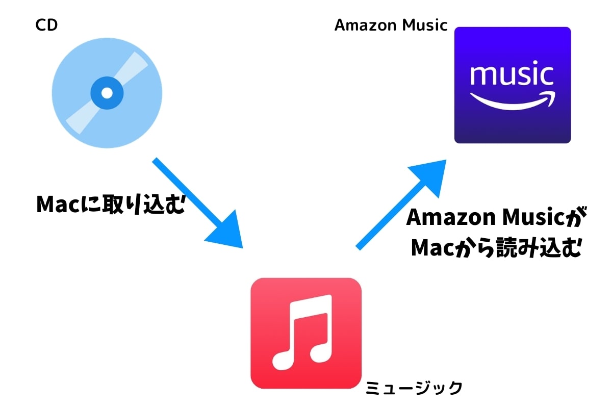 Amazon MusicにCDを取り込む方法（Mac）