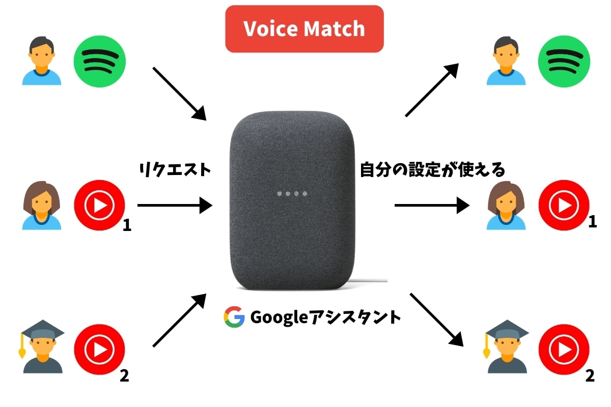 Voice Match