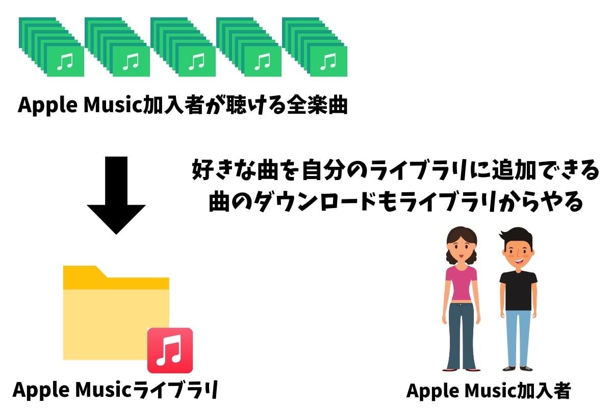 同期 Apple music ライブラリ