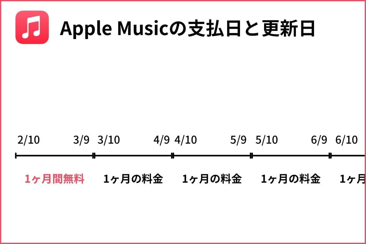 Apple Musicの支払日を確認する方法！支払いの更新日とは？