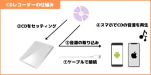 パソコンなし！CDを直接スマホに取り込む方法！iPhone・Android