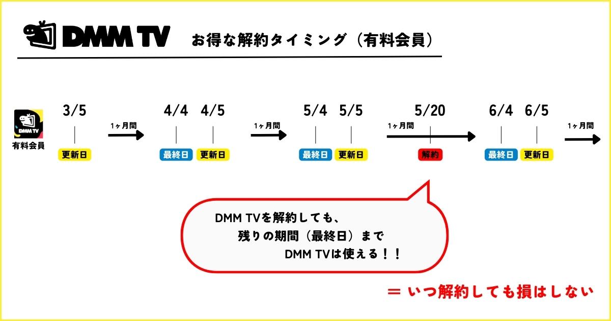 お得なDMM TVの解約タイミング