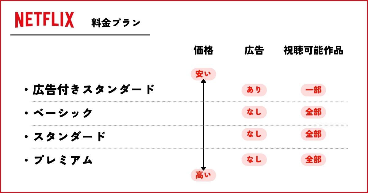 Netflixの料金プランは4つ