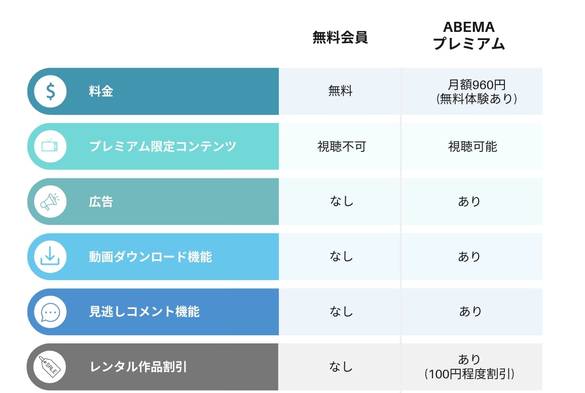ABEMAプレミアムと無料会員の比較表