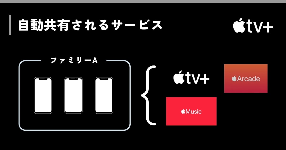 Apple TV+で自動共有されるAppleサービス