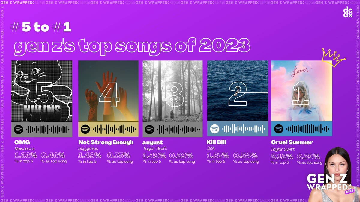 Z世代が最も聴いた曲 Top15 - 2023