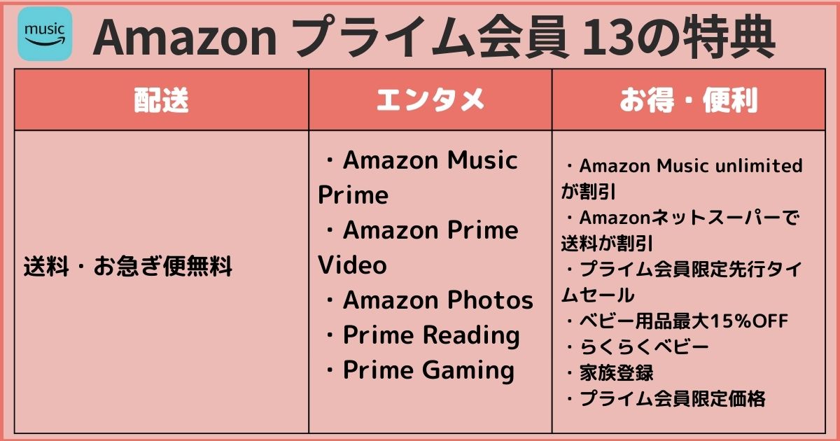 Amazonプライム会員13の特典のイメージ画像
