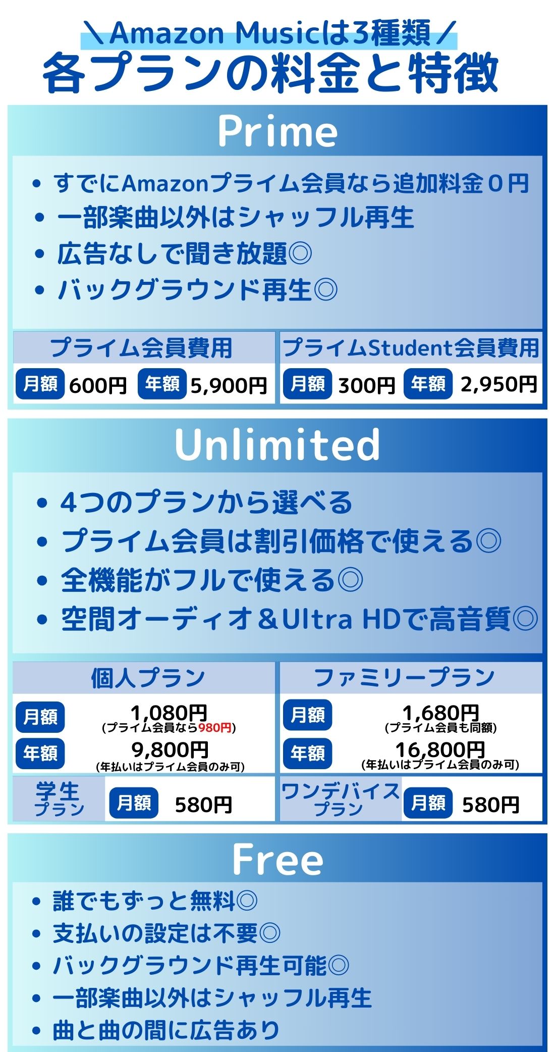 Amazon Musicの料金プランと特徴のイメージ画像